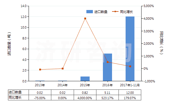 2013-2017年11月中國氟化釔(HS28469036)進口量及增速統(tǒng)計